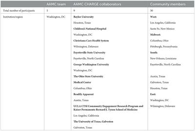 From the national to the local: Issues of trust and a model for community-academic-engagement